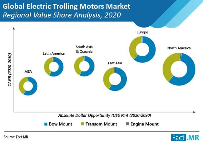 electric trolling motors market regional value share analysis